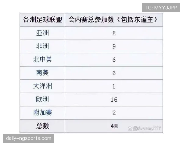 2026世界杯最新小组前二晋级规则